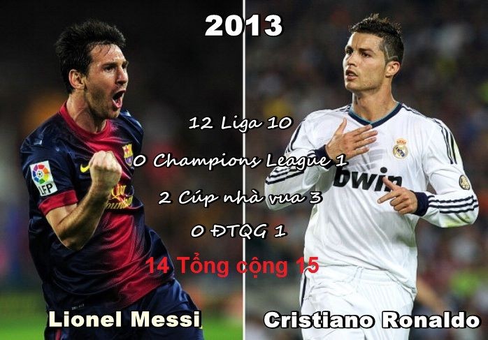 Trong khi đó, Messi cũng đã có được cho mình 14 bàn từ đầu năm 2013 đến nay (12 bàn tại Liga, 2 tại Cúp Nhà Vua).